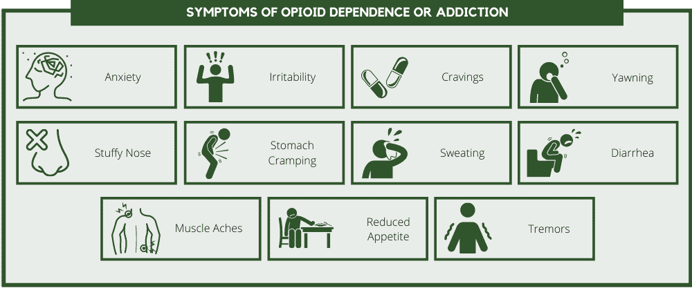 Symptoms of Opioid Dependence or Addiction